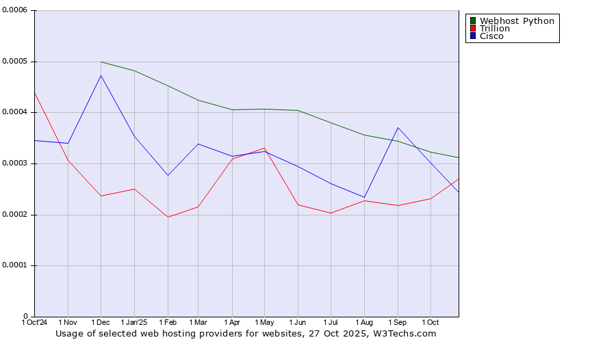 Historical trends in the usage of Webhost Python vs. Trillion vs. Cisco