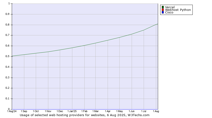 Historical trends in the usage of Vercel vs. Webhost Python vs. Cisco