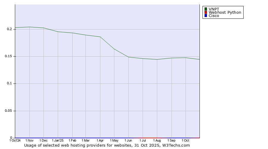 Historical trends in the usage of VNPT vs. Webhost Python vs. Cisco