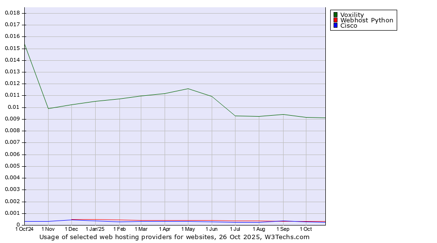 Historical trends in the usage of Voxility vs. Webhost Python vs. Cisco