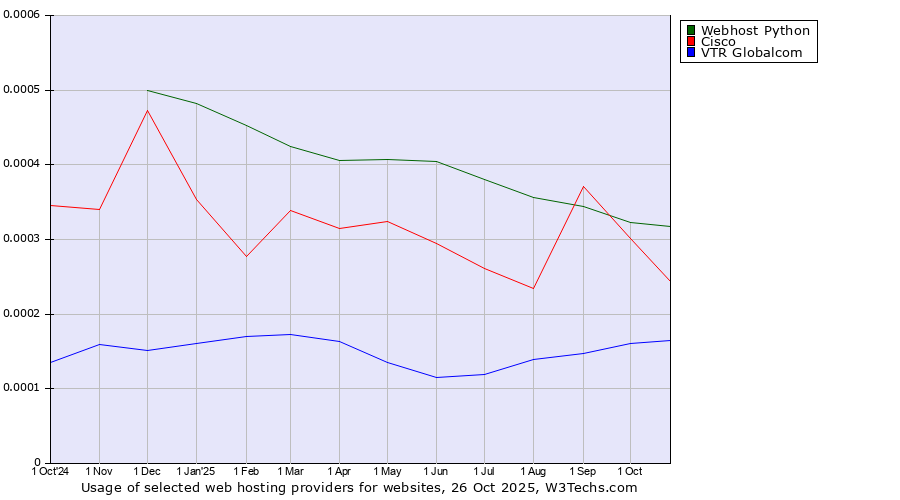 Historical trends in the usage of Webhost Python vs. Cisco vs. VTR Globalcom