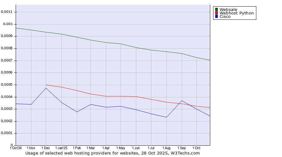 Historical trends in the usage of Websale vs. Webhost Python vs. Cisco