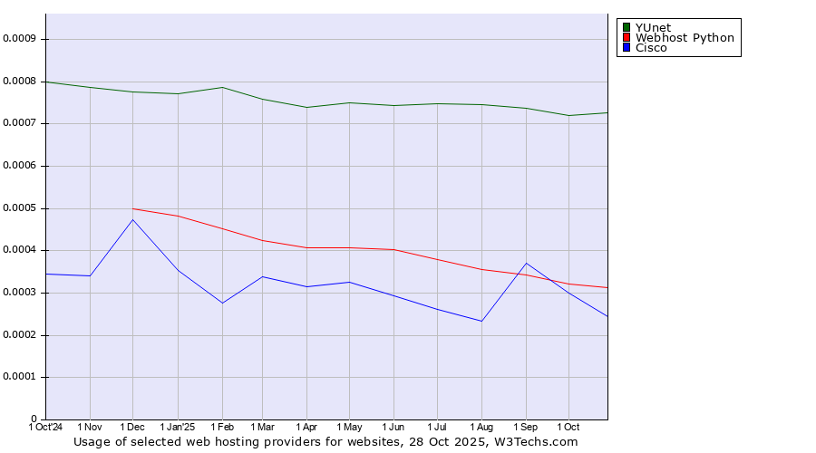 Historical trends in the usage of YUnet vs. Webhost Python vs. Cisco