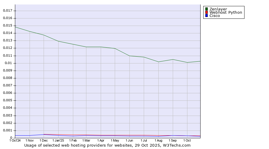 Historical trends in the usage of Zenlayer vs. Webhost Python vs. Cisco