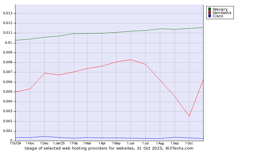 Historical trends in the usage of Wevery vs. Vendasta vs. Cisco