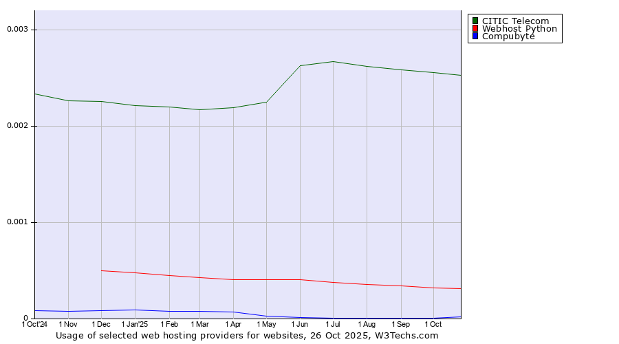 Historical trends in the usage of CITIC Telecom vs. Webhost Python vs. Compubyte