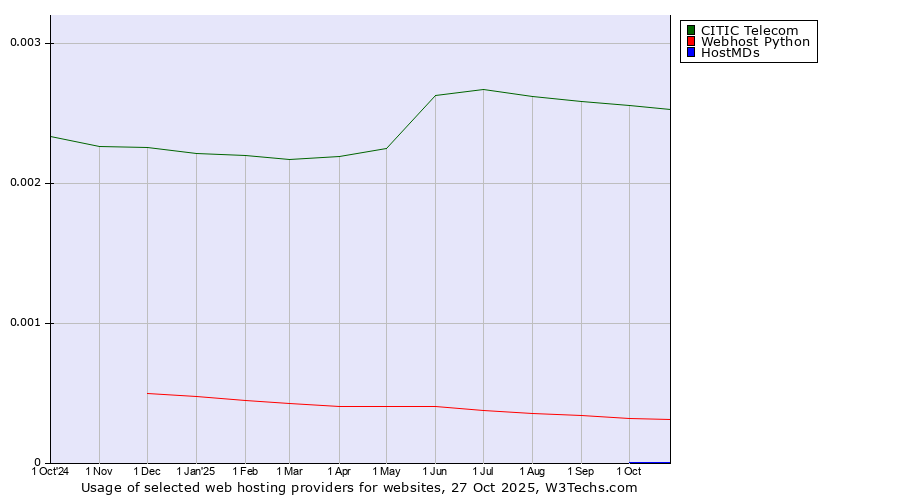Historical trends in the usage of CITIC Telecom vs. Webhost Python vs. HostMDs