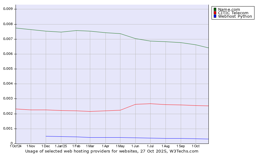 Historical trends in the usage of Name.com vs. CITIC Telecom vs. Webhost Python