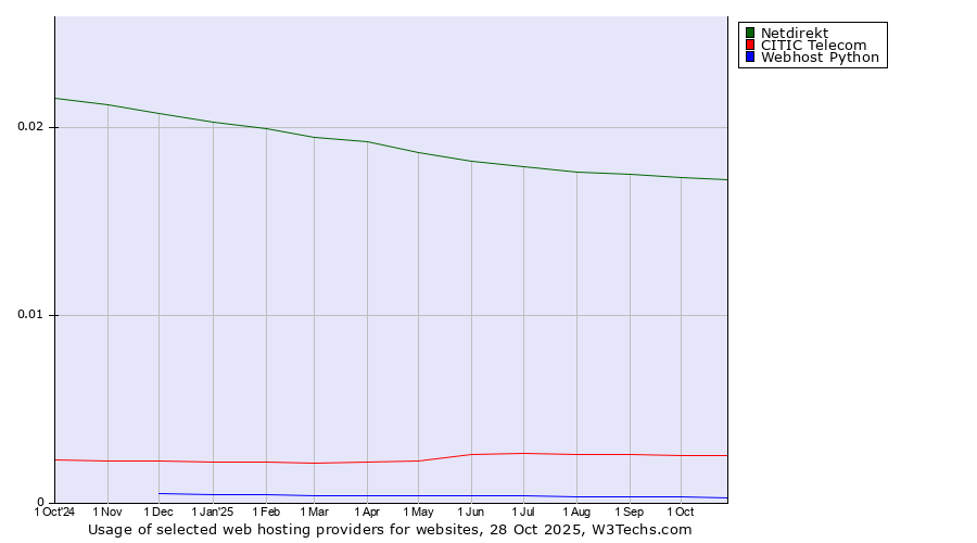 Historical trends in the usage of Netdirekt vs. CITIC Telecom vs. Webhost Python