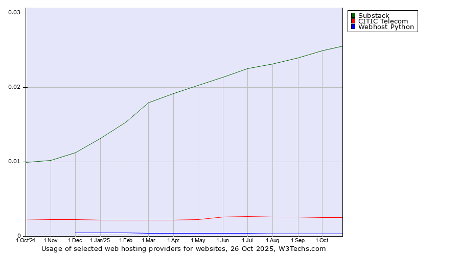 Historical trends in the usage of Substack vs. CITIC Telecom vs. Webhost Python