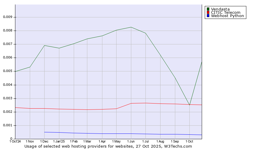 Historical trends in the usage of Vendasta vs. CITIC Telecom vs. Webhost Python
