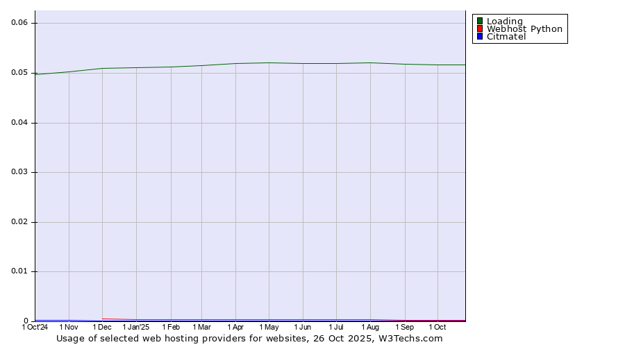 Historical trends in the usage of Loading vs. Webhost Python vs. Citmatel