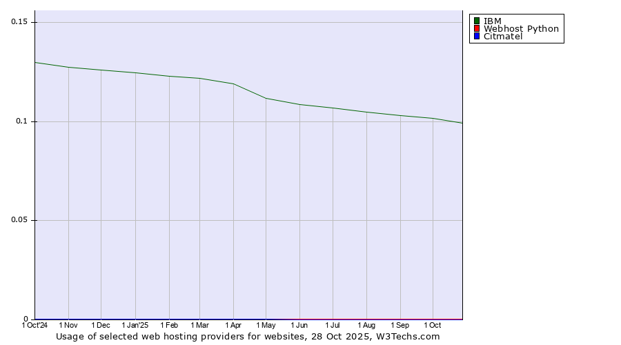 Historical trends in the usage of IBM vs. Webhost Python vs. Citmatel