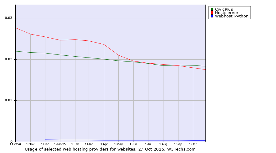 Historical trends in the usage of CivicPlus vs. Hostiserver vs. Webhost Python