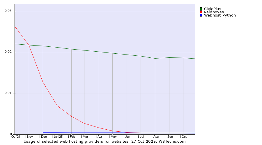 Historical trends in the usage of CivicPlus vs. Raidboxes vs. Webhost Python