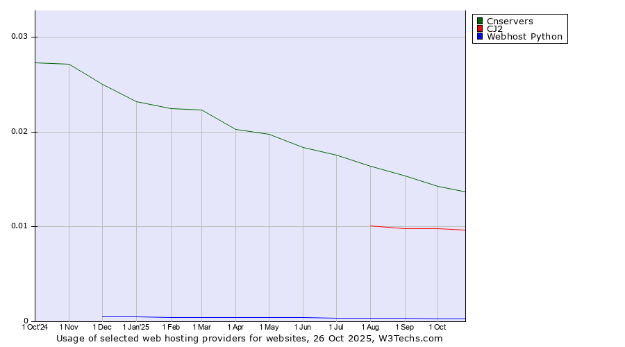 Historical trends in the usage of Cnservers vs. CJ2 vs. Webhost Python