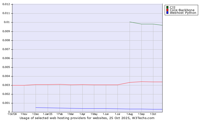 Historical trends in the usage of CJ2 vs. Core-Backbone vs. Webhost Python
