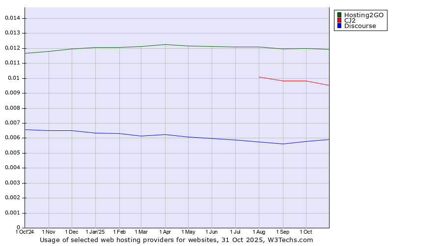 Historical trends in the usage of Hosting2GO vs. CJ2 vs. Discourse