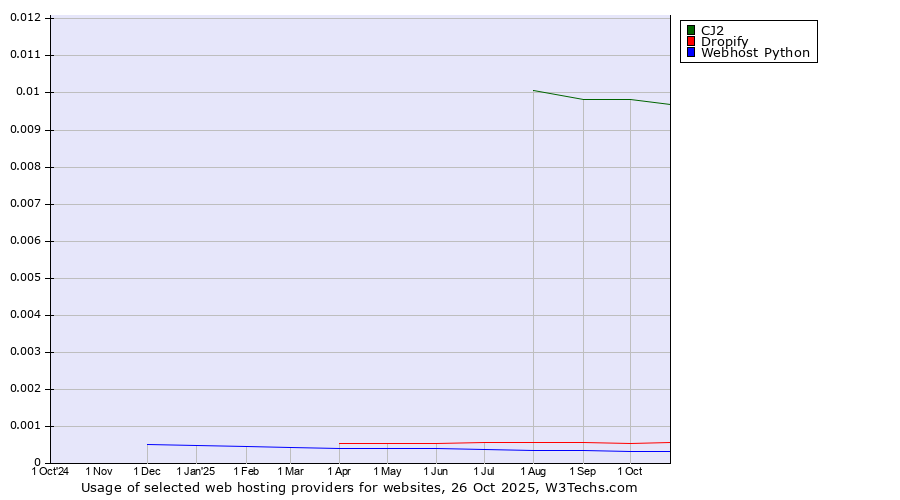 Historical trends in the usage of CJ2 vs. Dropify vs. Webhost Python
