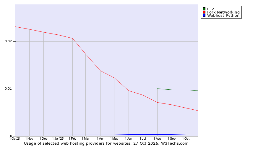 Historical trends in the usage of CJ2 vs. Fork Networking vs. Webhost Python