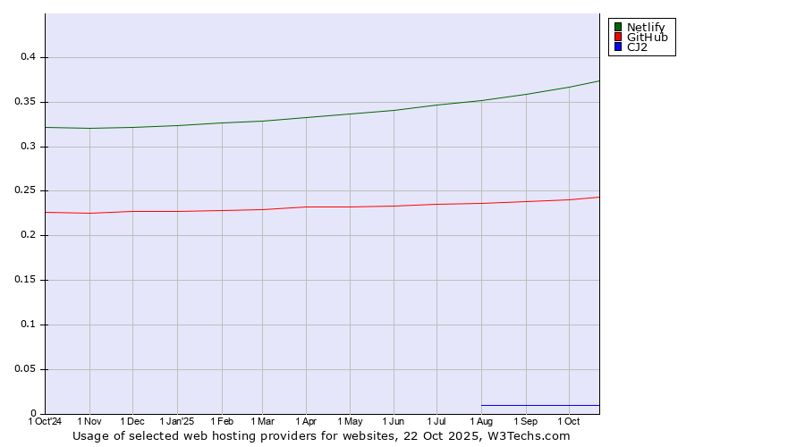 Historical trends in the usage of Netlify vs. GitHub vs. CJ2