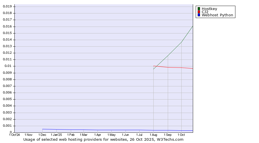 Historical trends in the usage of Hostkey vs. CJ2 vs. Webhost Python