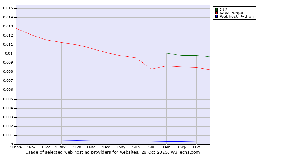 Historical trends in the usage of CJ2 vs. Raya Negar vs. Webhost Python