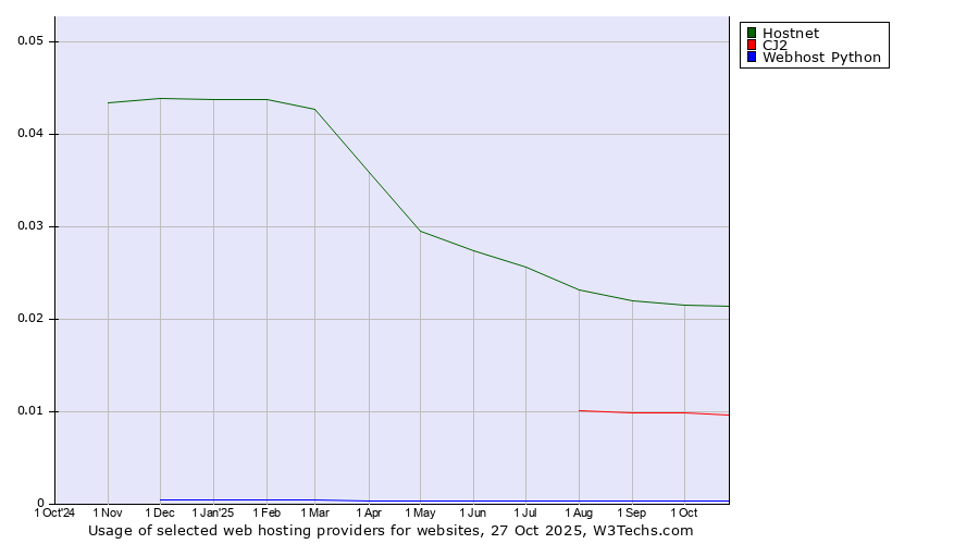 Historical trends in the usage of Hostnet vs. CJ2 vs. Webhost Python