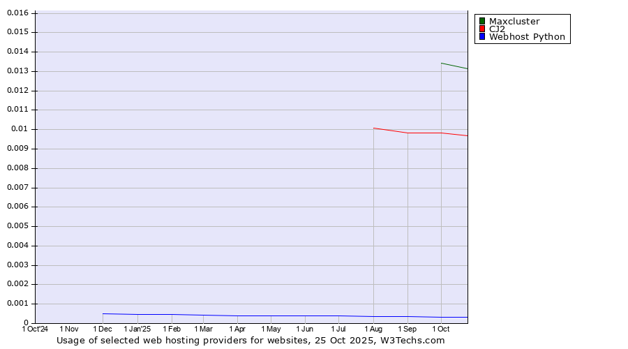 Historical trends in the usage of Maxcluster vs. CJ2 vs. Webhost Python