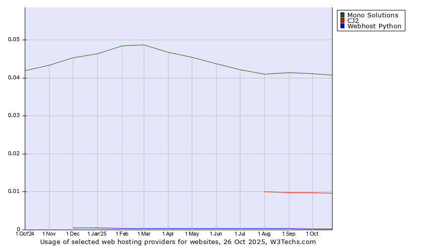Historical trends in the usage of Mono Solutions vs. CJ2 vs. Webhost Python