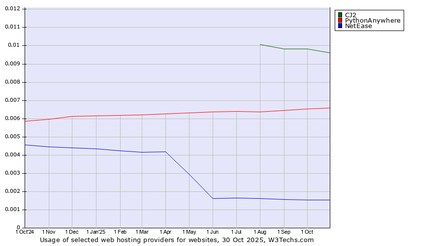 Historical trends in the usage of CJ2 vs. PythonAnywhere vs. NetEase