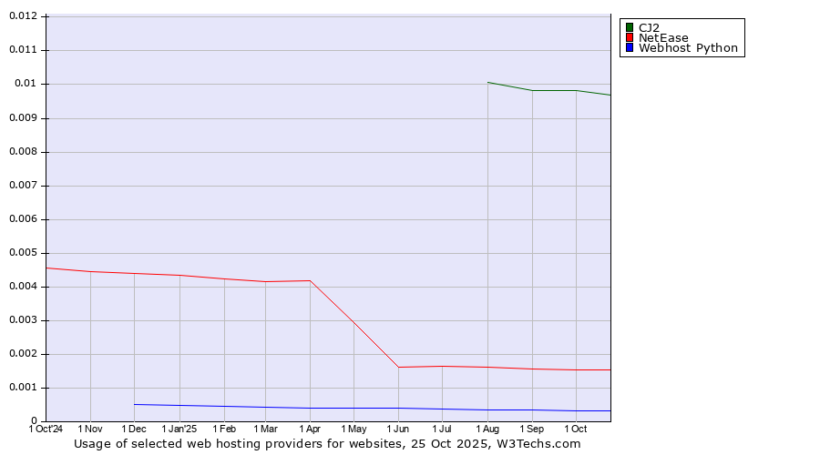 Historical trends in the usage of CJ2 vs. NetEase vs. Webhost Python
