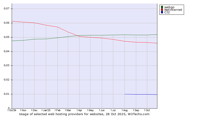 Historical trends in the usage of webgo vs. Netinternet vs. CJ2
