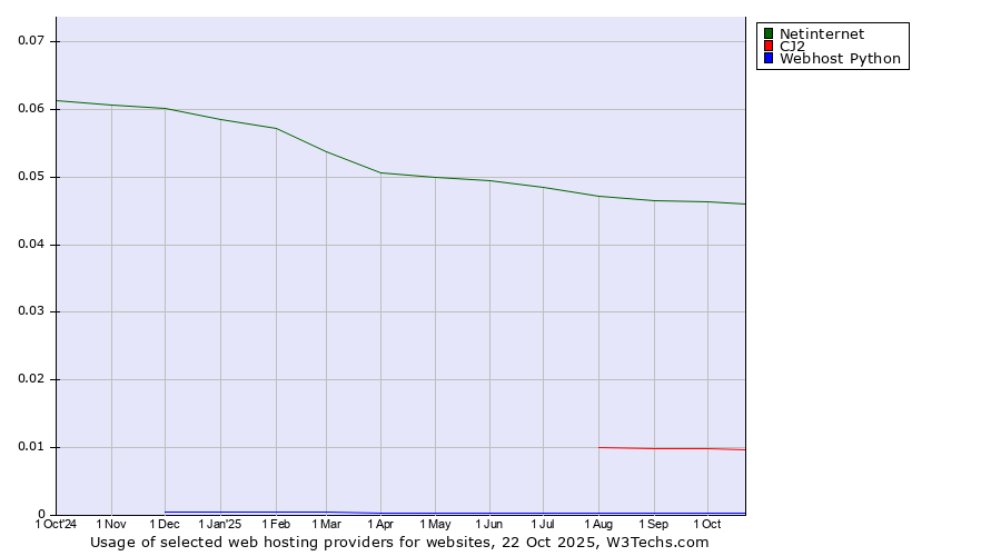 Historical trends in the usage of Netinternet vs. CJ2 vs. Webhost Python