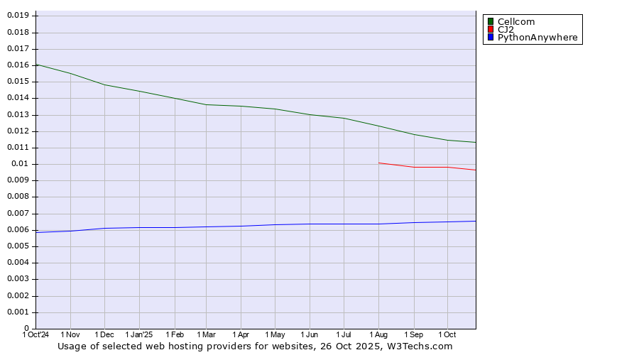 Historical trends in the usage of Cellcom vs. CJ2 vs. PythonAnywhere