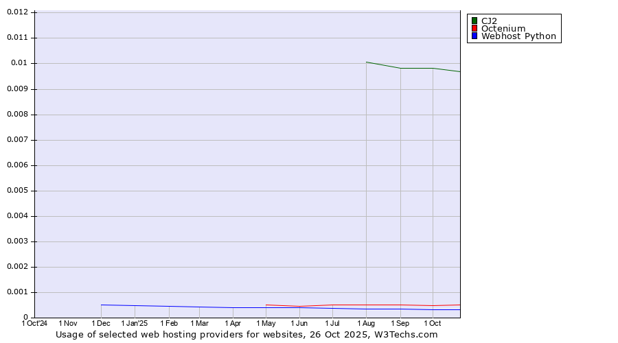 Historical trends in the usage of CJ2 vs. Octenium vs. Webhost Python