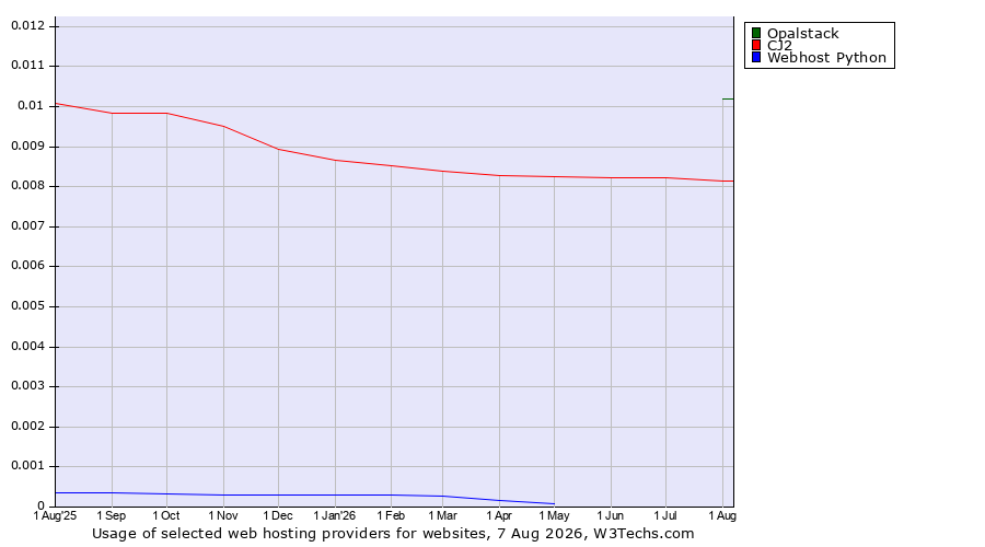 Historical trends in the usage of Opalstack vs. CJ2 vs. Webhost Python
