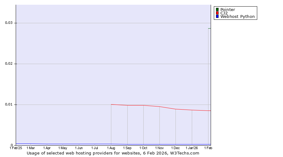 Historical trends in the usage of Pointer vs. CJ2 vs. Webhost Python