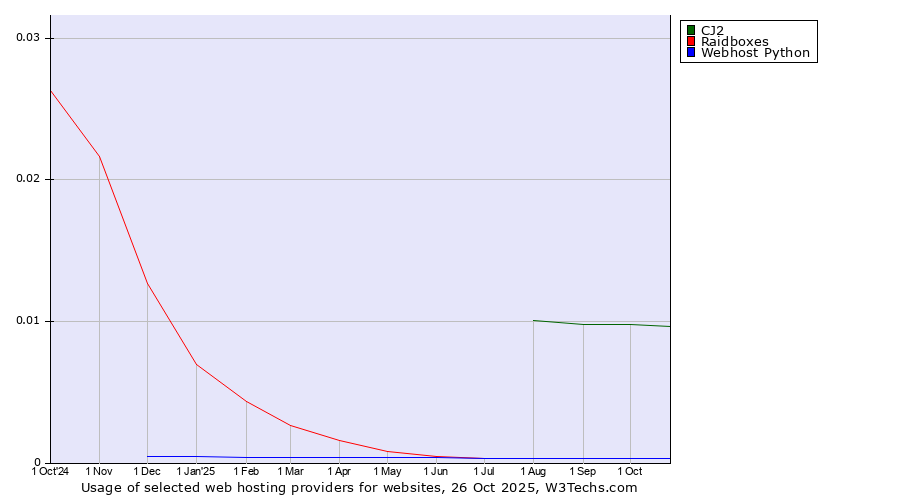 Historical trends in the usage of CJ2 vs. Raidboxes vs. Webhost Python