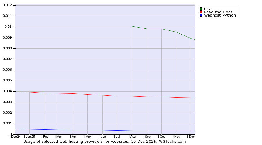 Historical trends in the usage of CJ2 vs. Read the Docs vs. Webhost Python