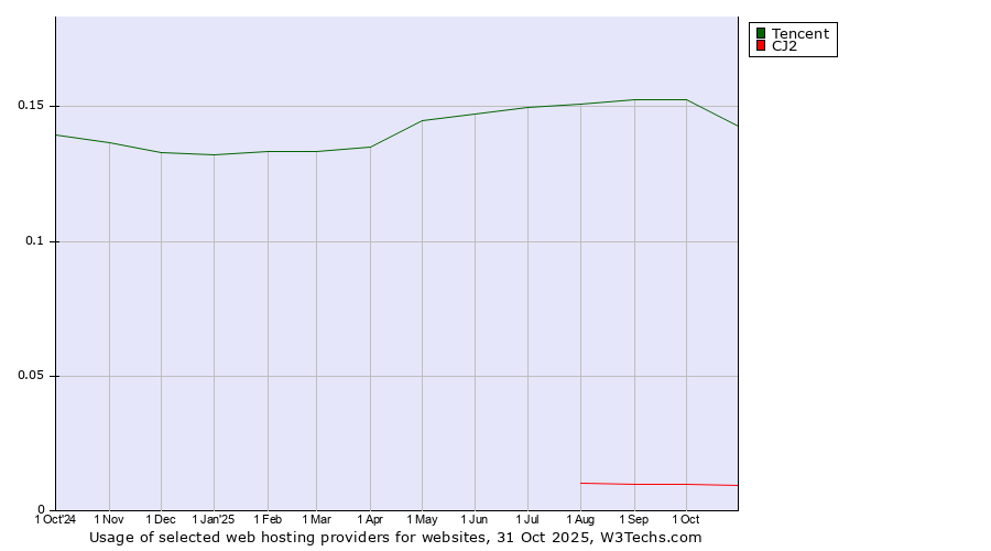 Historical trends in the usage of Tencent vs. CJ2