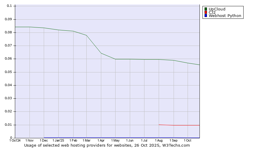 Historical trends in the usage of UpCloud vs. CJ2 vs. Webhost Python
