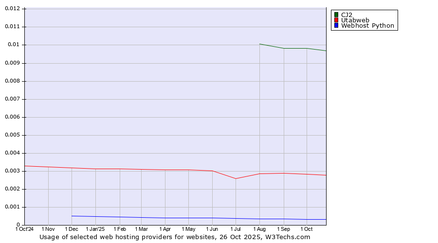 Historical trends in the usage of CJ2 vs. Utabweb vs. Webhost Python