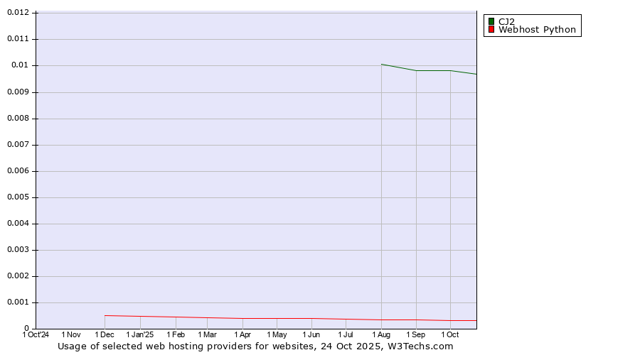 Historical trends in the usage of CJ2 vs. Webhost Python