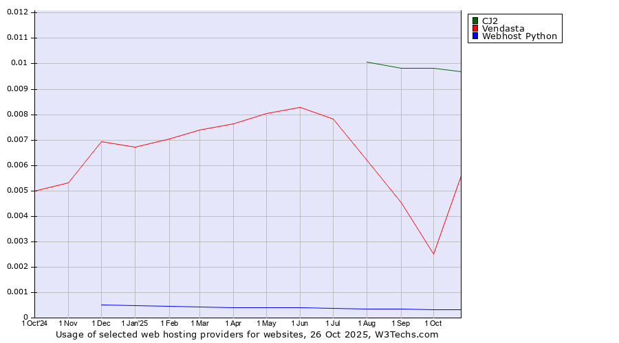 Historical trends in the usage of CJ2 vs. Vendasta vs. Webhost Python