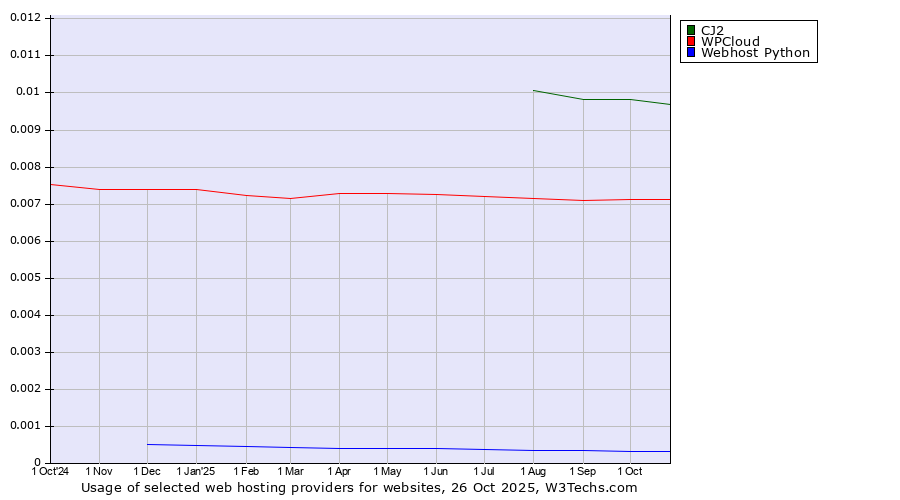 Historical trends in the usage of CJ2 vs. WPCloud vs. Webhost Python
