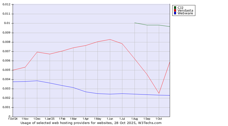 Historical trends in the usage of CJ2 vs. Vendasta vs. Webware