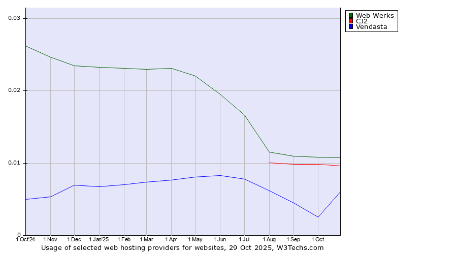 Historical trends in the usage of Web Werks vs. CJ2 vs. Vendasta