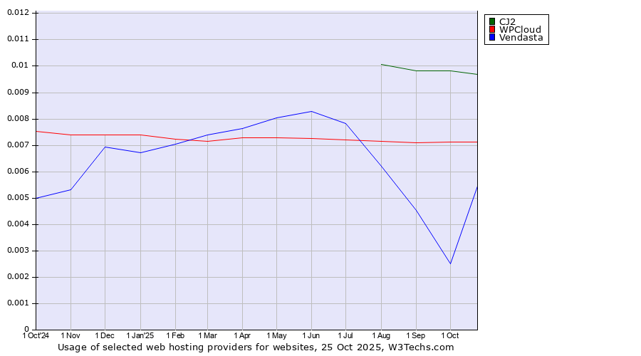 Historical trends in the usage of CJ2 vs. WPCloud vs. Vendasta