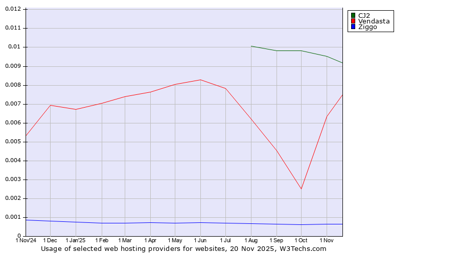 Historical trends in the usage of CJ2 vs. Vendasta vs. Ziggo